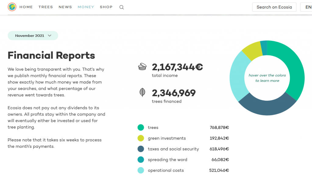 Screenshot des Finanz-Reports von Ecosia aus dem November 2021. Das gesamte Einkommen liegt bei 2.167.344€, es wurden 2.346.969 Bäume finanziert und 768.878€ an Baumpflanzprojekte gespendet.